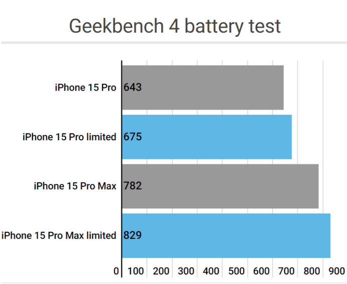 鲅鱼圈apple维修站iPhone15Pro的ProMotion高刷功能耗电吗