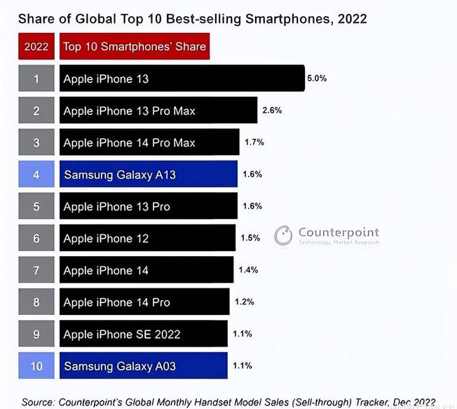 鲅鱼圈苹果维修分享:为什么iPhone14的销量不如iPhone13? 