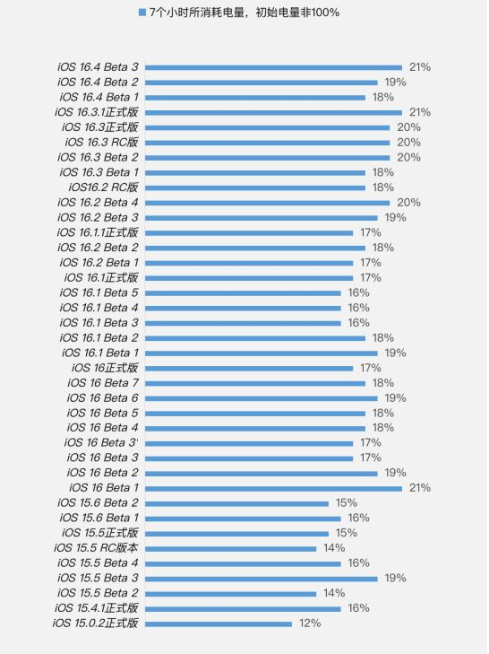鲅鱼圈苹果手机维修分享iOS 16.4 Beta 3续航跑分等测试结果汇总 