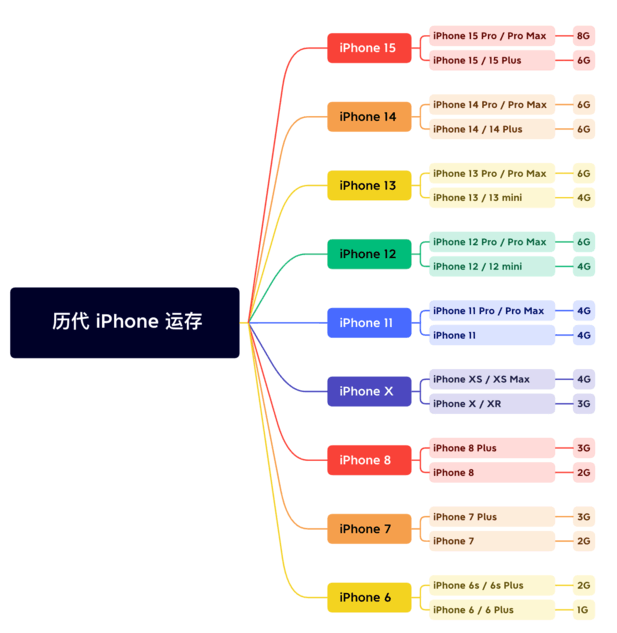 鲅鱼圈苹果维修网点分享苹果历代iPhone运存汇总 