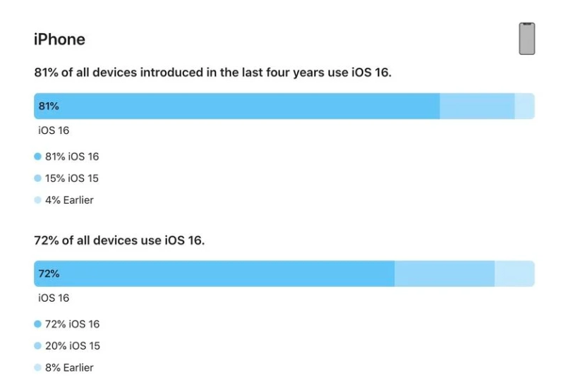 鲅鱼圈苹果手机维修分享iOS 16 / iPadOS 16 安装率 