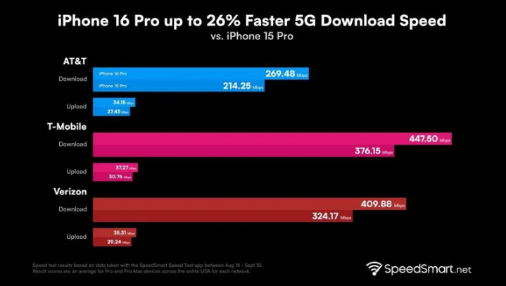 鲅鱼圈苹果手机维修分享iPhone 16 Pro 系列的 5G 速度 