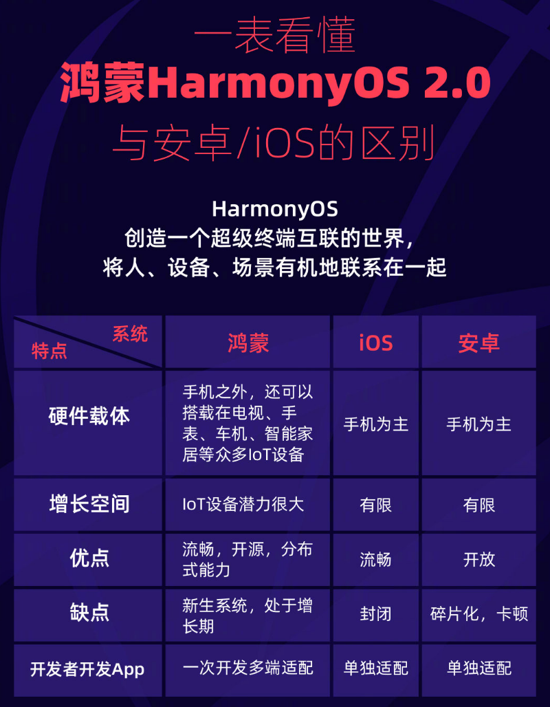 鲅鱼圈苹果手机维修分享华为鸿蒙 OS 与安卓以及 iOS 都有什么区别 